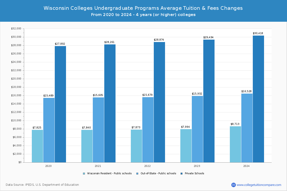 Wisconsin 4-Year Colleges Undergradaute Tuition and Fees Chart
